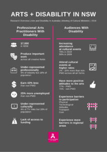 Infographic of data about arts and disability in NSW